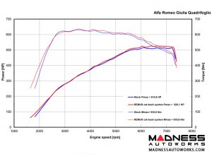 Alfa Romeo Giulia Performance Exhaust - 2.9L QV - REMUS - Cat Back w/ REMUS Sound Controller - Polished Straight Cut Tips